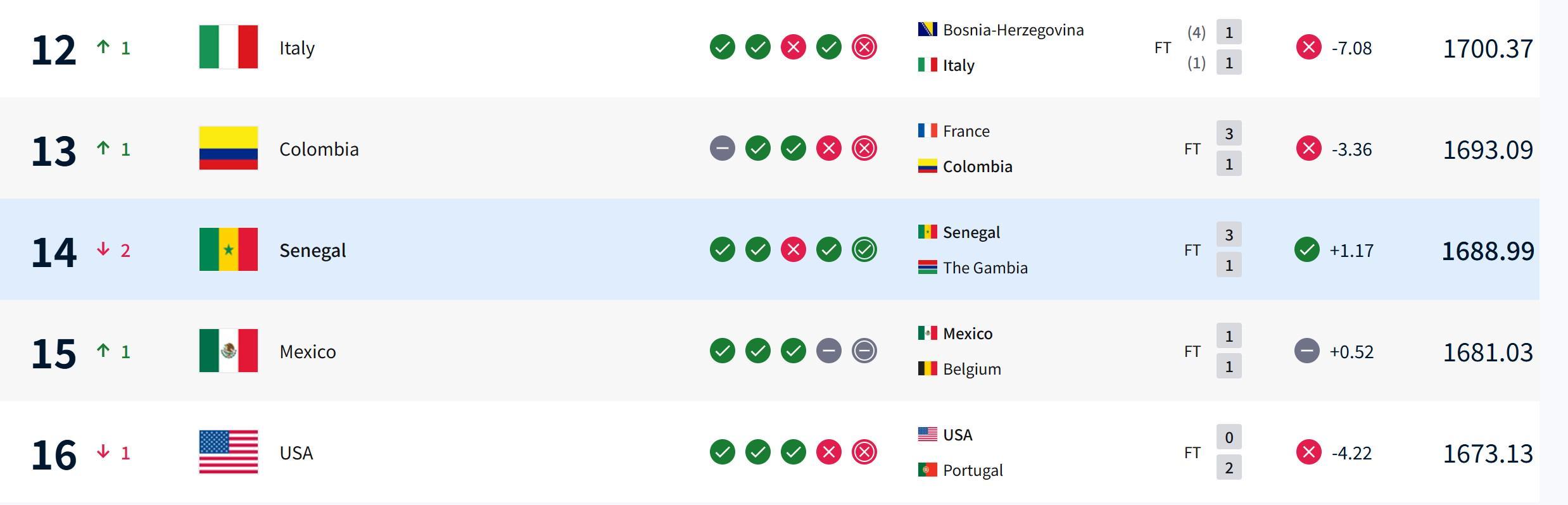 182体育-塞内加尔因冠军剥夺减少21.98分，意大利不敌波黑世界排名反上升